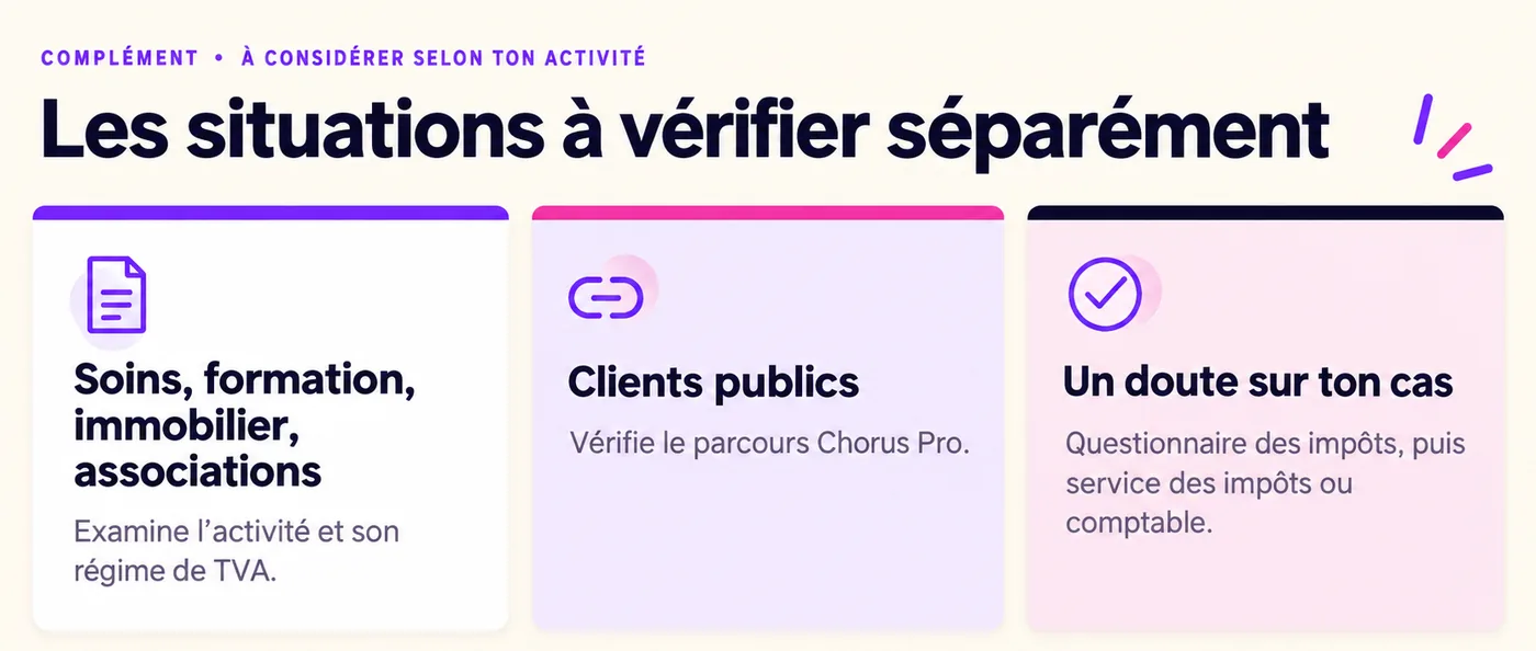 Les situations à vérifier séparément : soins, formation, immobilier et associations, où il faut examiner l’activité et son régime de TVA ; clients publics, avec le parcours Chorus Pro ; et en cas de doute, le questionnaire des impôts puis le service des impôts ou un comptable.