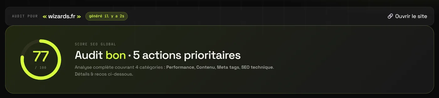 Résultat d’audit Freudix : score SEO global 77 sur 100, mention « Audit bon · 5 actions prioritaires », analyse couvrant Performance, Contenu, Meta tags et SEO technique.