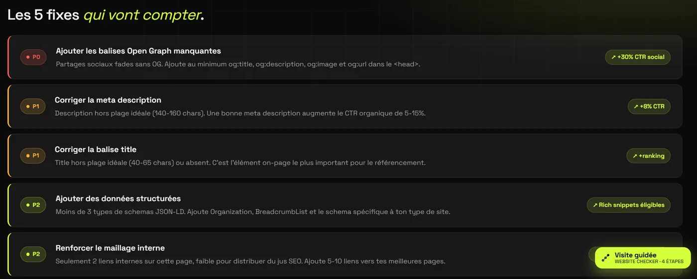 Bloc « Les 5 fixes qui vont compter » dans Freudix : ajouter les balises Open Graph manquantes (+30 % CTR social), corriger la meta description (+8 % CTR), corriger la balise title (+ranking), ajouter des données structurées (rich snippets éligibles), renforcer le maillage interne.