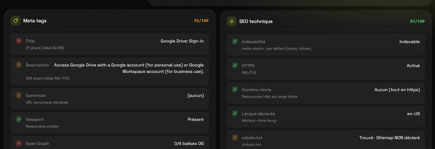 Blocs Meta tags et SEO technique dans Freudix : title trop court avec sa longueur idéale, description avec nombre de caractères, canonical absente, viewport présent, Open Graph 0 sur 4 balises ; indexabilité, HTTPS, contenu mixte, langue déclarée et robots.txt.