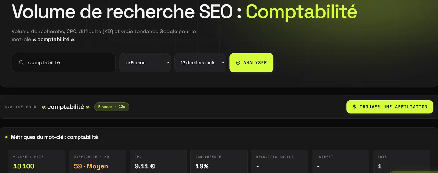 Métriques Freudix pour le mot-clé « comptabilité » en France sur 12 mois : 18 100 recherches par mois, difficulté 59 (moyen), CPC 9,11 €, concurrence 19 %, avec un bouton « Trouver une affiliation ».