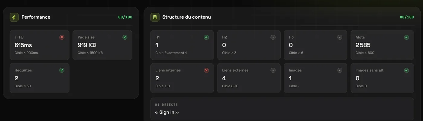 Audit Freudix, blocs Performance et Structure du contenu : TTFB 615 ms (cible moins de 200 ms), page size 919 Ko, 2 requêtes, 1 H1, 0 H2, 0 H3, 2 585 mots, 2 liens internes, 4 liens externes, 1 image, 0 image sans alt.