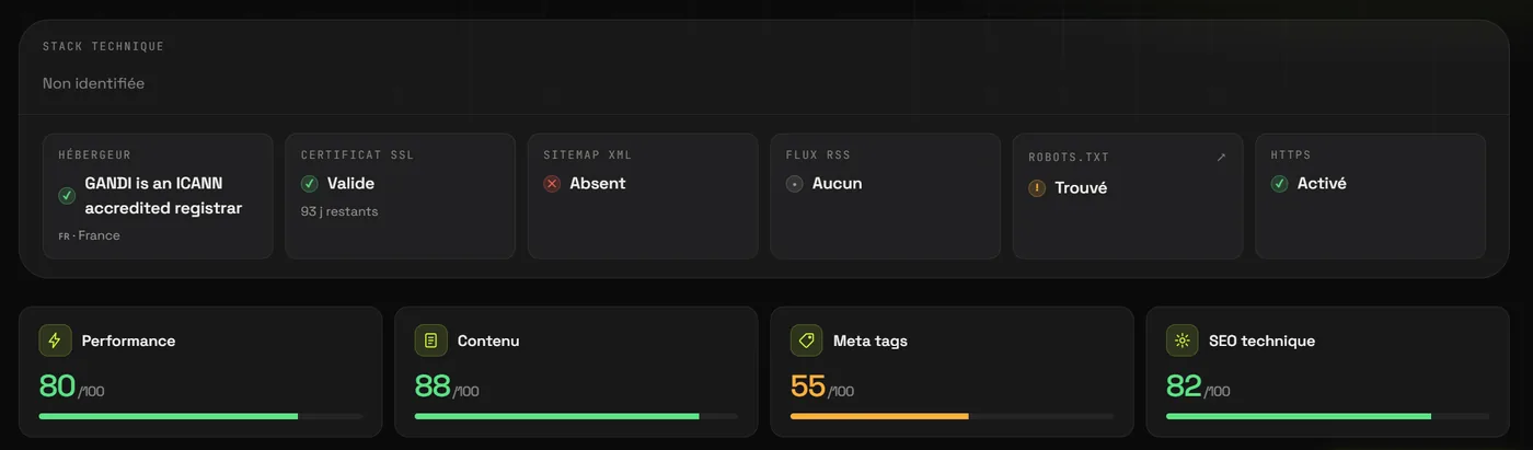 Détail d’audit Freudix : stack technique, hébergeur, certificat SSL valide, sitemap XML absent, flux RSS aucun, robots.txt trouvé, HTTPS activé, et quatre scores — Performance 80/100, Contenu 88/100, Meta tags 55/100, SEO technique 82/100.