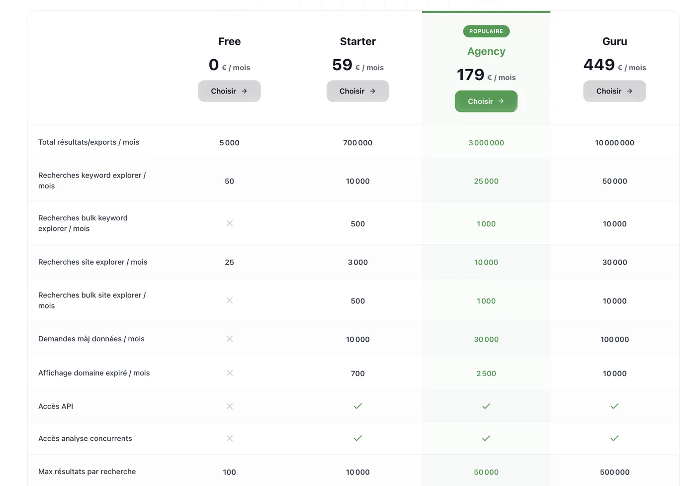 Tableau comparatif des plans Haloscan relevé le 7 septembre 2026 : Free 0 €, Starter 59 €, Agency 179 €, Guru 449 € par mois, avec les quotas de recherches, de domaines expirés et l’accès API.