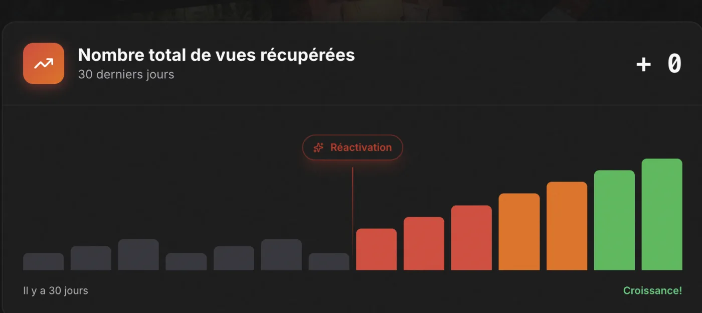 Graphique Reflare du nombre total de vues récupérées sur 30 jours, avec un point de réactivation suivi d’une courbe croissante.