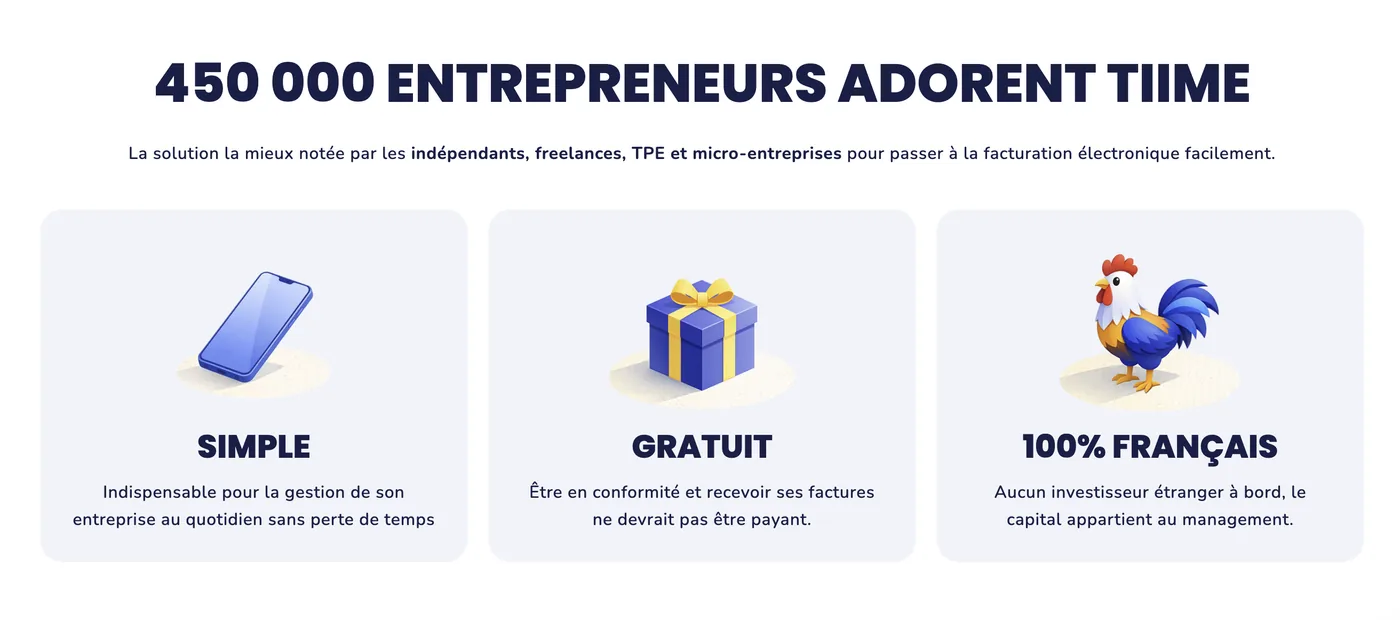 Bloc du site Tiime : « 450 000 entrepreneurs adorent Tiime », avec trois arguments — simple, gratuit, et 100 % français avec un capital détenu par le management et aucun investisseur étranger.