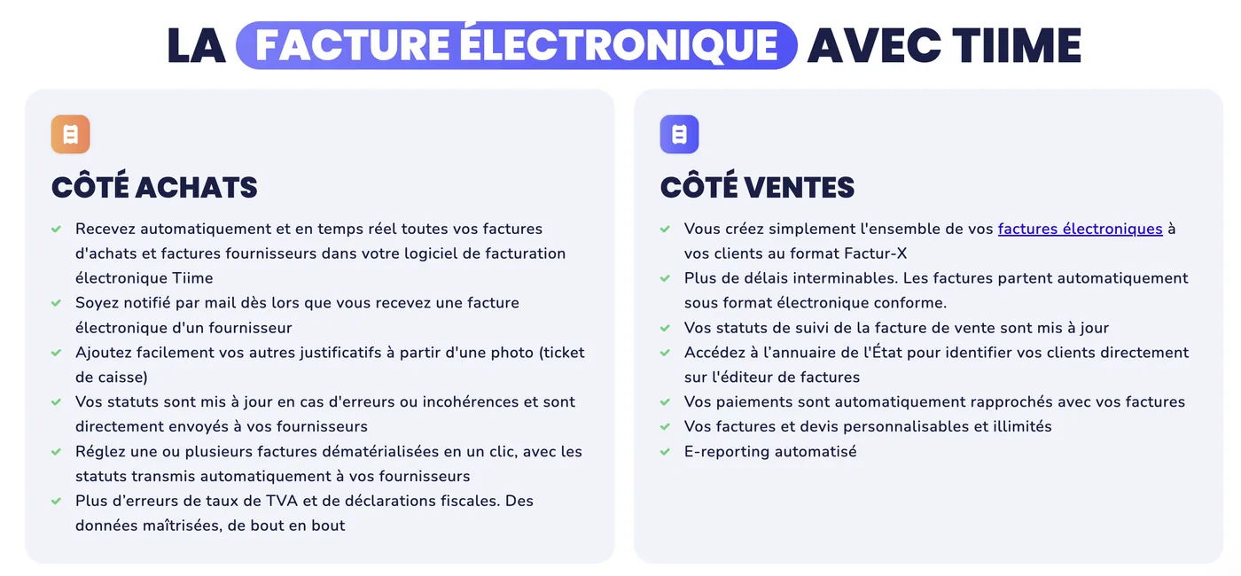 Bloc du site Tiime détaillant la facture électronique côté achats et côté ventes : réception automatique des factures fournisseurs, notification par mail, ajout de justificatifs par photo, mise à jour des statuts en cas d’erreur, règlement en un clic ; et côté ventes, création de factures au format Factur-X, envoi automatique, suivi des statuts, accès à l’annuaire de l’État pour identifier les clients, rapprochement automatique des paiements et e-reporting automatisé.