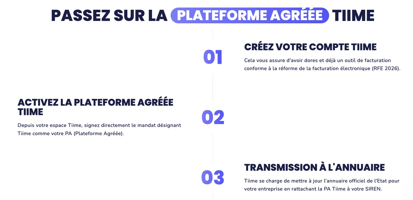 Les étapes pour passer sur la Plateforme Agréée Tiime : 1 créer son compte Tiime pour disposer d’un outil conforme à la réforme, 2 activer la Plateforme Agréée en signant depuis son espace le mandat désignant Tiime comme PA, 3 transmission à l’annuaire officiel de l’État par Tiime qui rattache la PA au SIREN de l’entreprise.