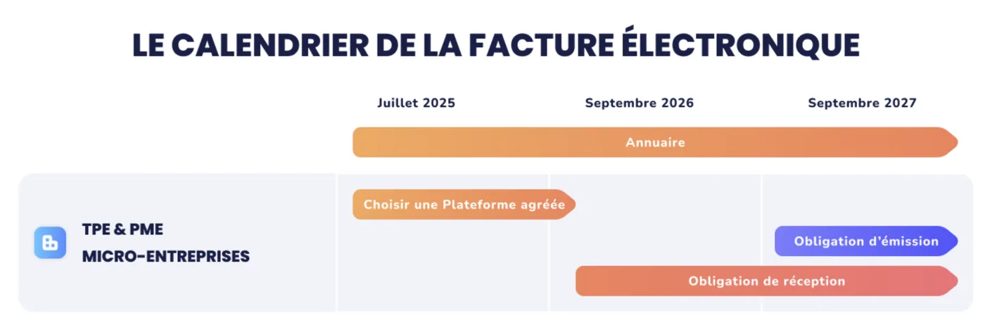 Frise du calendrier de la facture électronique publiée par Tiime : choix d’une Plateforme agréée et annuaire à partir de juillet 2025, obligation de réception à partir de septembre 2026, obligation d’émission à partir de septembre 2027 pour les TPE, PME et micro-entreprises.