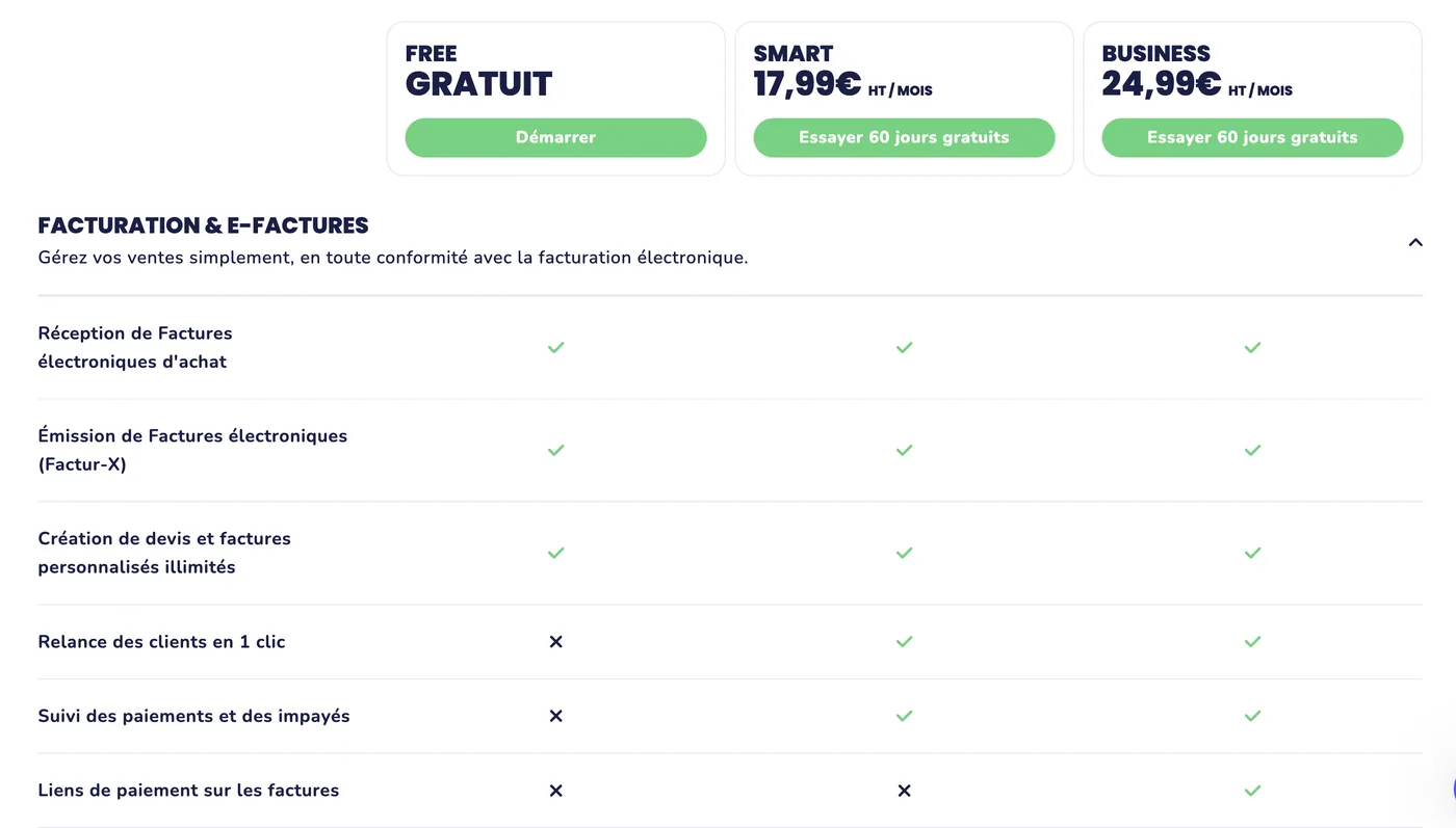 Tableau comparatif détaillé de Tiime, section facturation et e-factures : la réception de factures électroniques d’achat, l’émission au format Factur-X et la création de devis et factures illimités sont cochées sur les trois plans ; en revanche la relance des clients en 1 clic et le suivi des paiements et des impayés sont marqués d’une croix sur le plan Free et cochés sur Smart et Business ; les liens de paiement sur les factures sont marqués d’une croix sur Free et sur Smart, et cochés uniquement sur Business.