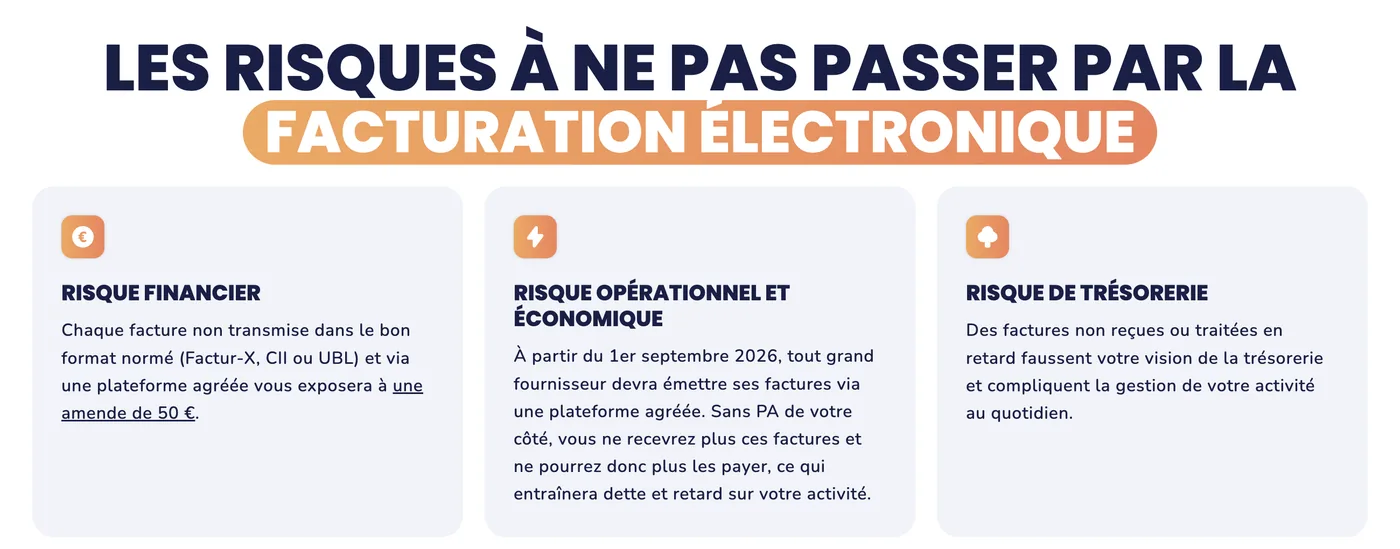 Bloc du site Tiime sur les risques à ne pas passer à la facturation électronique : risque financier avec une amende de 50 € annoncée pour chaque facture non transmise au bon format normé et via une plateforme agréée, risque opérationnel de ne plus recevoir les factures de ses fournisseurs, et risque de trésorerie lié aux factures non reçues ou traitées en retard.