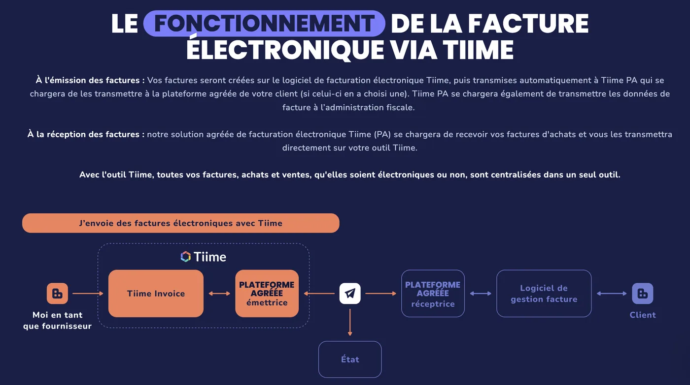 Schéma du fonctionnement de la facture électronique via Tiime : le fournisseur crée sa facture dans Tiime Invoice, qui la transmet à la Plateforme Agréée émettrice de Tiime, laquelle l’envoie à la plateforme agréée réceptrice du client et transmet en parallèle les données de facture à l’État.