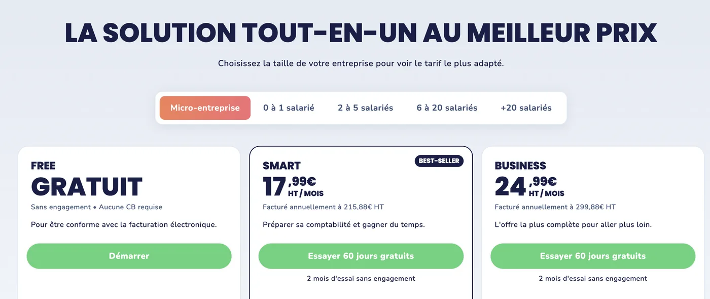 Grille tarifaire de Tiime, onglet micro-entreprise sélectionné parmi les onglets 0 à 1 salarié, 2 à 5 salariés, 6 à 20 salariés et plus de 20 salariés : plan Free gratuit sans engagement et sans carte bancaire, plan Smart best-seller à 17,99 € HT par mois facturé annuellement 215,88 € HT, plan Business à 24,99 € HT par mois facturé annuellement 299,88 € HT, les deux plans payants proposant 60 jours d’essai.