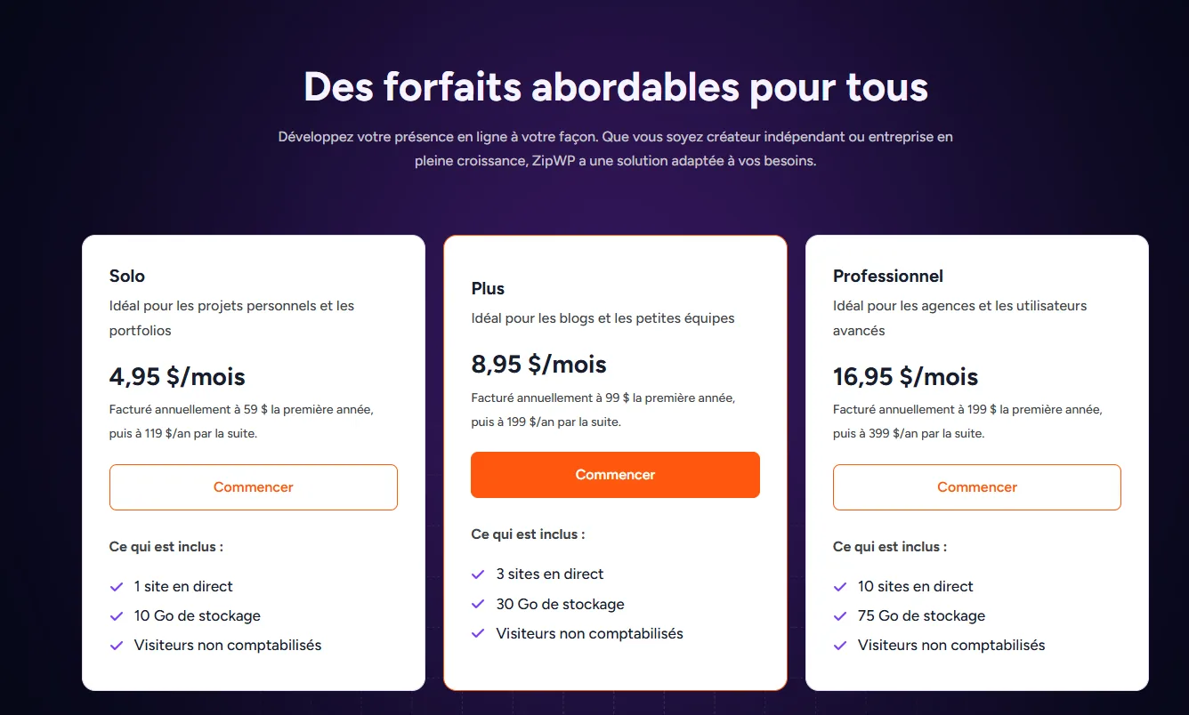 Grille d’hébergement ZipWP en français, titrée « Des forfaits abordables pour tous » : Solo à 4,95 $/mois facturé 59 $ la première année puis 119 $/an, 1 site en direct et 10 Go ; Plus à 8,95 $/mois facturé 99 $ puis 199 $/an, 3 sites et 30 Go ; Professionnel à 16,95 $/mois facturé 199 $ puis 399 $/an, 10 sites et 75 Go. Les trois mentionnent « Visiteurs non comptabilisés ».